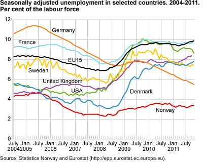 Seasonally-adjusted unemployment in selected countries, 2004-2011. Percentage of the labour force