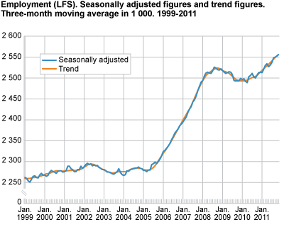 Employment (LFS). Seasonally-adjusted figures and trend figures. Three-month moving average in 1 000. 1999-2011