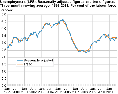 Unemployment (LFS). Seasonally-adjusted figures and trend figures. Three-month moving average. 1999-2011. In per cent of the labour force.