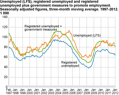 Unemployed (LFS), registered unemployed and registered unemployed plus government initiatives to promote employment. Seasonally-adjusted figures, three-month moving average in 1 000. 1997-2012