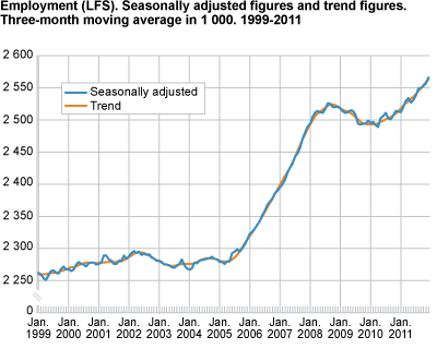 Employment (LFS). Seasonally-adjusted figures and trend figures. Three-month moving average in 1 000. 1999-2011