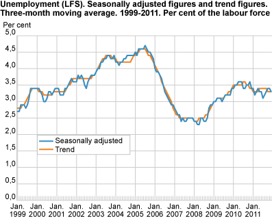 Unemployment (LFS). Seasonally-adjusted figures and trend figures. Three-month moving average. 1999-2011. In per cent of the labour force.