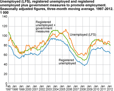 Unemployed (LFS), registered unemployed and registered unemployed plus government initiatives to promote employment. Seasonally-adjusted figures, three-month moving average in 1 000. 1997-2012