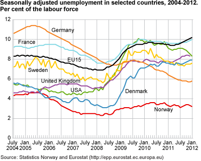 Seasonally-adjusted unemployment in selected countries, 2004-2012. Percentage of the labour force