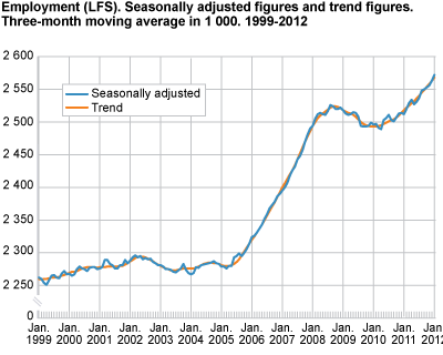 Employment (LFS). Seasonally-adjusted figures and trend figures. Three-month moving average in 1 000. 1999-2012