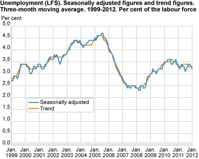 Unemployment (LFS). Seasonally-adjusted figures and trend figures. Three-month moving average. 1999-2012. In per cent of the labour force.