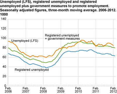 Unemployed (LFS), registered unemployed and registered unemployed plus government initiatives to promote employment. Seasonally-adjusted figures, three-month moving average in 1 000. 2006-2012
