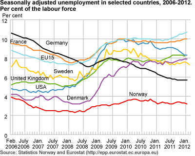 Seasonally-adjusted unemployment in selected countries, 2006-2012. Percentage of the labour force