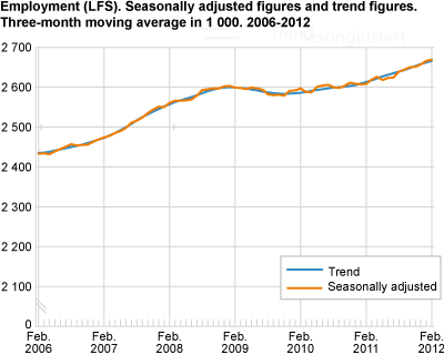 Employment (LFS). Seasonally-adjusted figures and trend figures. Three-month moving average in 1 000. 2006-2012