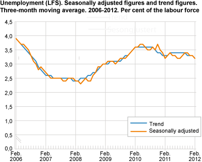 Unemployment (LFS). Seasonally-adjusted figures and trend figures. Three-month moving average. 2006-2012. As a percentage of the labour force.