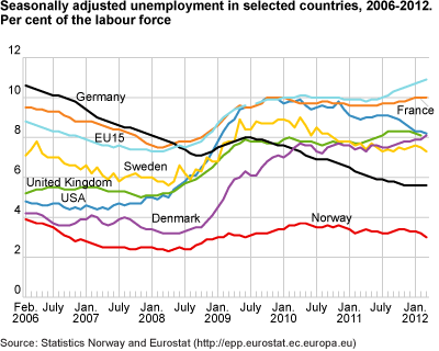 Seasonally-adjusted unemployment in selected countries, 2006-2012. Percentage of the labour force