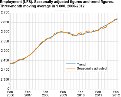 Employment (LFS). Seasonally-adjusted figures and trend figures. Three-month moving average in 1 000. 2006-2012