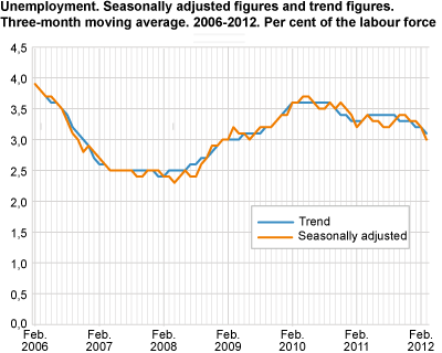 Unemployment (LFS). Seasonally-adjusted figures and trend figures. Three-month moving average. 2006-2012. As a percentage of the labour force.