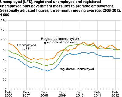 Unemployed (LFS), registered unemployed and registered unemployed plus government initiatives to promote employment. Seasonally-adjusted figures, three-month moving average in 1 000. 2006-2012