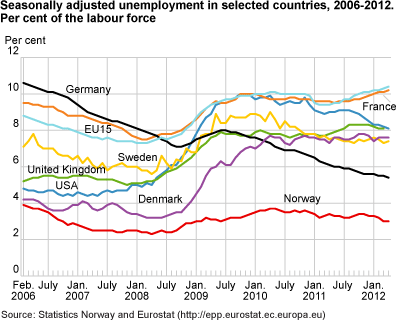 Seasonally-adjusted unemployment in selected countries, 2006-2012. Percentage of the labour force
