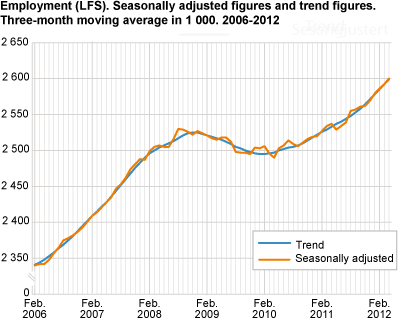 Employment (LFS). Seasonally-adjusted figures and trend figures. Three-month moving average in 1 000. 2006-2012