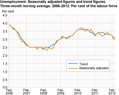 Unemployment (LFS). Seasonally-adjusted figures and trend figures. Three-month moving average. 2006-2012. As a percentage of the labour force.