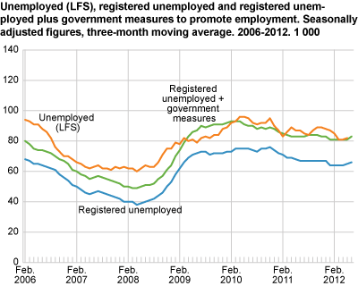 Unemployed (LFS), registered unemployed and registered unemployed plus government initiatives to promote employment. Seasonally-adjusted figures, three-month moving average in 1 000. 2006-2012