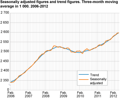 Employment (LFS). Seasonally-adjusted figures and trend figures. Three-month moving average in 1 000. 2006-2012