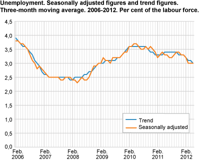 Unemployment (LFS). Seasonally-adjusted figures and trend figures. Three-month moving average. 2006-2012. As a percentage of the labour force