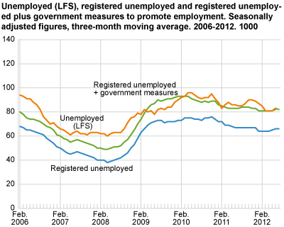 Unemployed (LFS), registered unemployed and registered unemployed plus government initiatives to promote employment. Seasonally-adjusted figures, three-month moving average in 1 000. 2006-2012