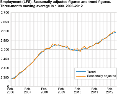 Employment (LFS). Seasonally-adjusted figures and trend figures. Three-month moving average in 1 000. 2006-2012