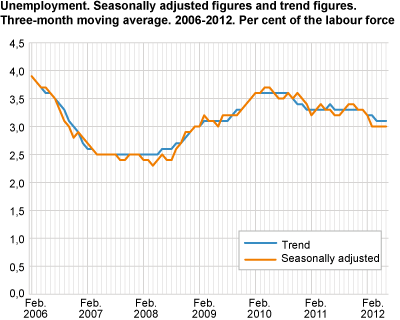 Unemployment (LFS). Seasonally-adjusted figures and trend figures. Three-month moving average. 2006-2012. As a percentage of the labour force.