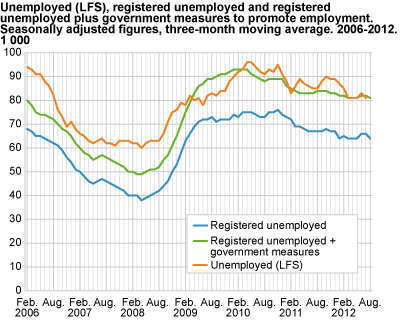 Unemployed (LFS), registered unemployed and registered unemployed plus government initiatives to promote employment. Seasonally-adjusted figures, three-month moving average in 1 000. 2006-2012