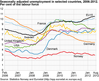 Seasonally-adjusted unemployment in selected countries, 2006-2012. Percentage of the labour force