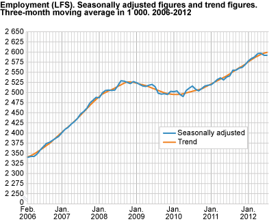 Employment (LFS). Seasonally-adjusted figures and trend figures. Three-month moving average in 1 000. 2006-2012