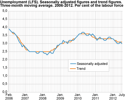 Unemployment (LFS). Seasonally-adjusted figures and trend figures. Three-month moving average. 2006-2012. As a percentage of the labour force