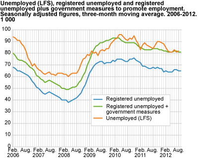 Unemployed (LFS), registered unemployed and registered unemployed plus government initiatives to promote employment. Seasonally-adjusted figures, three-month moving average in 1 000. 2006-2012