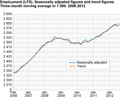 Employment (LFS). Seasonally-adjusted figures and trend figures. Three-month moving average in 1 000. 2006-2012