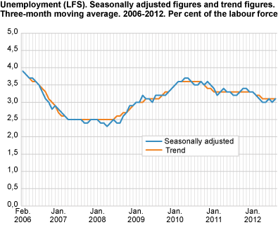 Unemployment (LFS). Seasonally-adjusted figures and trend figures. Three-month moving average. 2006-2012. As a percentage of the labour force.
