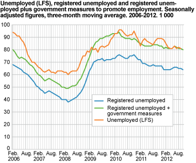 Unemployed (LFS), registered unemployed and registered unemployed plus government initiatives to promote employment. Seasonally-adjusted figures, three-month moving average in 1 000. 2006-2012