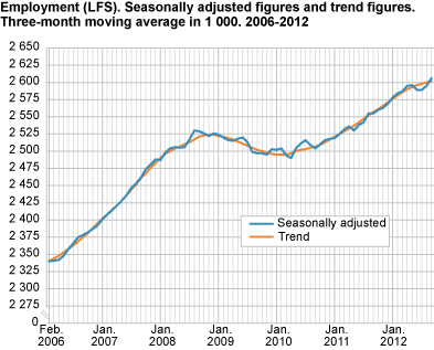 Employment (LFS). Seasonally-adjusted figures and trend figures. Three-month moving average in 1 000. 2006-2012