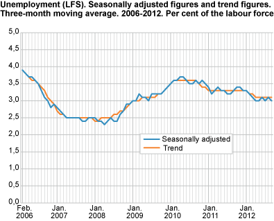 Unemployment (LFS). Seasonally-adjusted figures and trend figures. Three-month moving average. 2006-2012. As a percentage of the labour force.