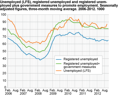 Unemployed (LFS), registered unemployed and registered unemployed plus government initiatives to promote employment. Seasonally-adjusted figures, three-month moving average in 1 000. 2006-2012