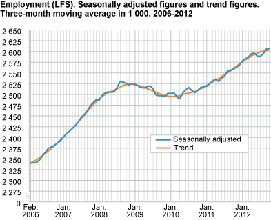 Employment (LFS). Seasonally-adjusted figures and trend figures. Three-month moving average in 1 000. 2006-2012