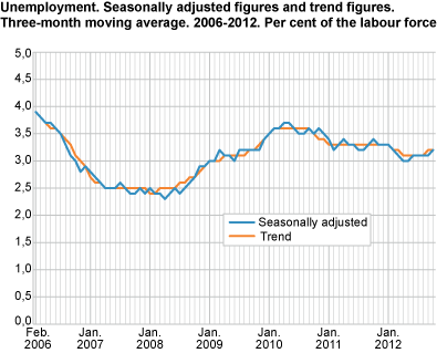 Unemployment (LFS). Seasonally-adjusted figures and trend figures. Three-month moving average. 2006-2012. As a percentage of the labour force.