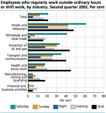 Employees who regularly work outside ordinary working hours by industry. 2nd quarter 1999-2nd quarter 2002. Per cent