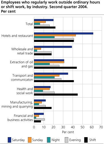 Employees who regularly work outside regular working hours by industry. Second quarter 1999-2002. Per cent