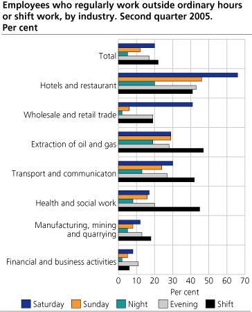 Employees who regularly work outside regular working hours by industry. Second quarter 2005. Per cent