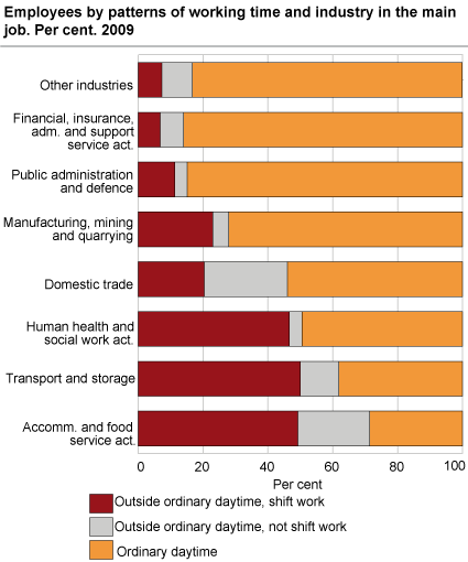 Employees by patterns of working time and industry in the main job. Per cent. 2009