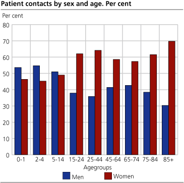 Patient contacts by sex and age. Per cent