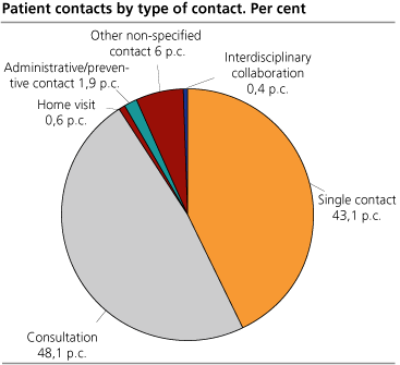 Patient contacts by type of contact. Per cent