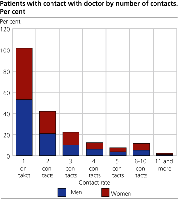 Patients with contact with doctor by number of contacts. Per cent