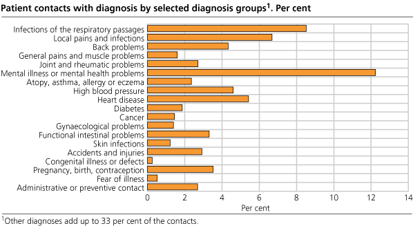 Patient contacts with diagnosis by diagnosis group. Absolute figures. Per cent