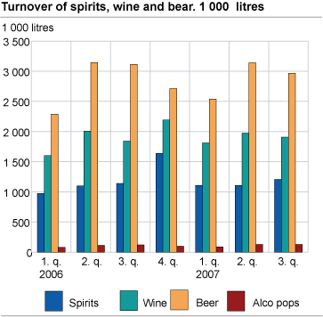 Turnover of spirits, wine, beer and alcopops. 1000 litres pure alcohol