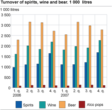 Turnover of spirits, wine, beer and alcopops. 1000 litres pure alcohol